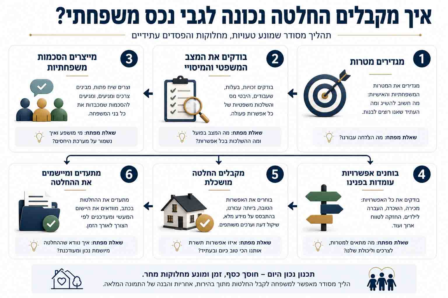תרשים המציג את שלבי קבלת ההחלטות בניהול נכסי נדל״ן משפחתיים – מהגדרת מטרות ועד יישום ההחלטה.